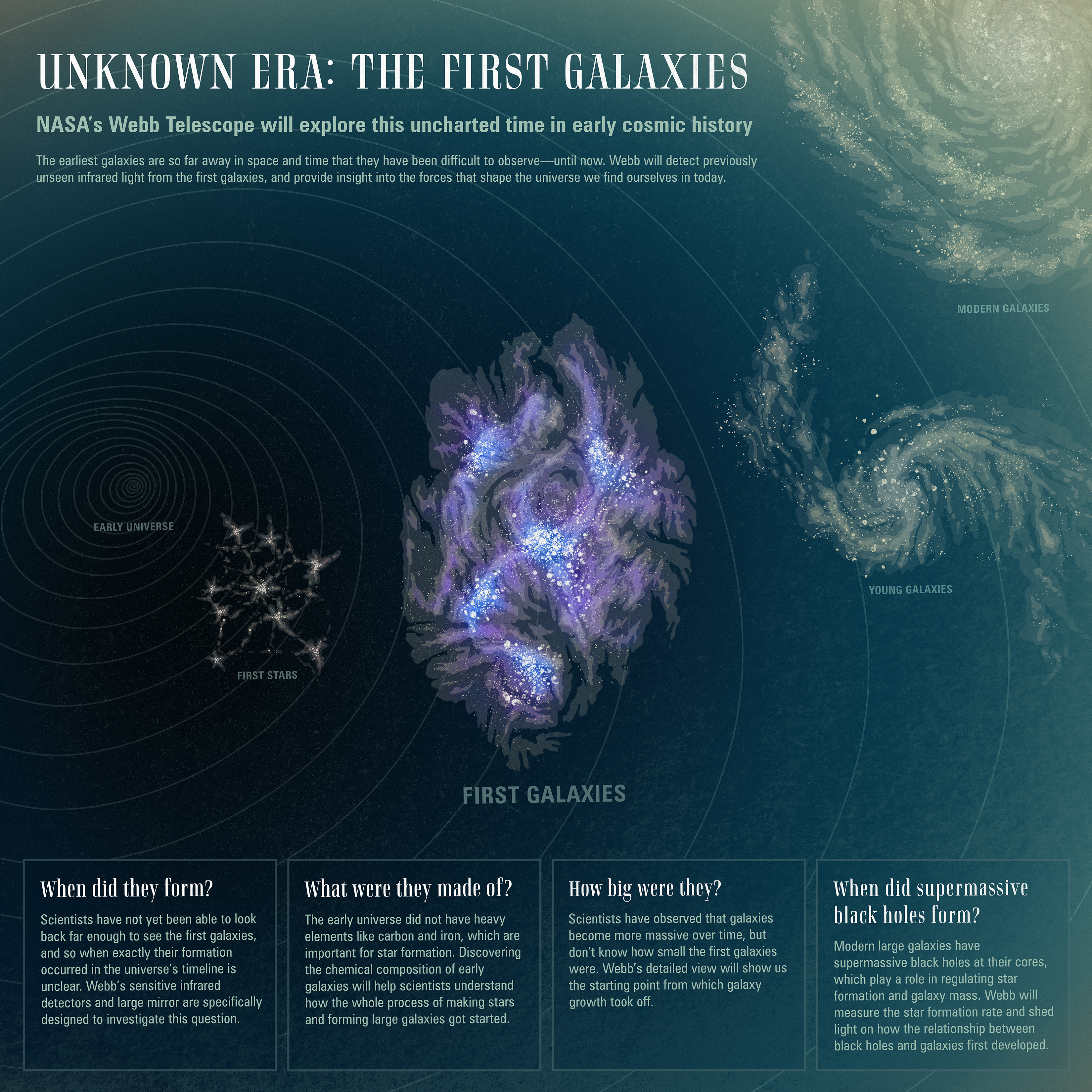 Infographic: Unknown Era — The First Galaxies