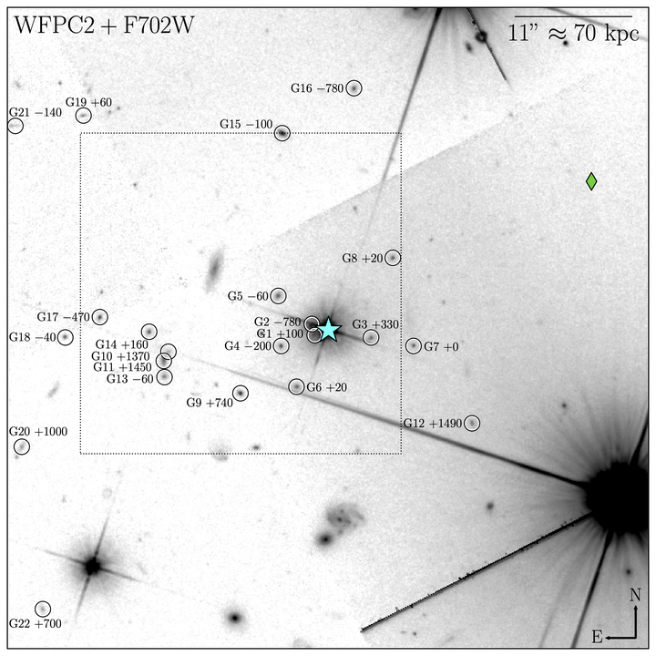 HST WFPC2+F702W image of the field of PKS 0454−22. The full image shows the {{< math >}}$1.0\ \mathrm{arcmin} \times 1.0\ \mathrm{arcmin}${{< /math >}} MUSE FOV and the dotted box marks the {{< math >}}$30\ \mathrm{arcsec} \times 30\ \mathrm{arcsec}${{< /math >}} region displayed in Figure 5. Galaxies in the quasar host environment are labelled by their ID and LOS velocity from the quasar in km/s ({{< math >}}$z_{\mathrm{QSO}} = 0.5335${{< /math >}}). The quasar is marked by a cyan star while one of the quasar radio lobes is marked by a green diamond. The other radio lobe falls outside of the MUSE FOV, so it is not shown here.