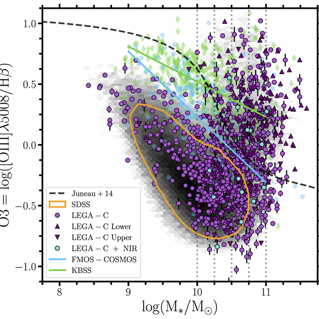 The Nebular Properties of Star-forming Galaxies at Intermediate Redshift from the Large Early Galaxy Astrophysics Census