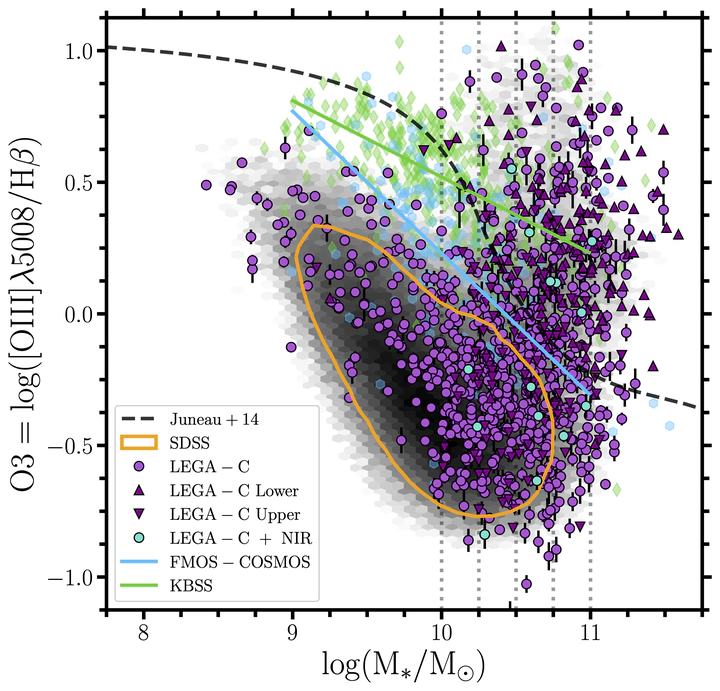 The stellar mass–excitation diagram (MEx). The primary sample of {{< math >}}$0.6 < z < 1.0${{< /math >}} LEGA-C galaxies from Section 2.1.1 is shown with the purple circles. The subsample of LEGA-C galaxies from Section 2.1.2 with observed-NIR spectra from MOSFIRE or FIRE is shown with the cyan circles. LEGA-C galaxies with {{< math >}}$3\sigma${{< /math >}} lower (upper) limits on O3 are shown with the dark purple upward-facing (downward-facing) triangles. The low-redshift comparison sample of {{< math >}}$z \sim 0${{< /math >}} SDSS galaxies from Section 2.2.1 is shown in gray scale with an orange contour, where the contour encloses roughly {{< math >}}$90\%${{< /math >}} of the low-redshift sample. The intermediate-redshift comparison sample of {{< math >}}$z \sim 1.6${{< /math >}} FMOS-COSMOS galaxies from Section 2.2.2 is shown with the blue hexagons and blue line, where the line represents the best-fit linear relation to the FMOS-COSMOS sample. The high-redshift comparison sample of {{< math >}}$z \sim 2${{< /math >}} KBSS galaxies from Section 2.2.3 is shown with the green diamonds and green line, where the line represents the best-fit linear relation to the KBSS sample. The division between {{< math >}}$z = 0.7${{< /math >}} star-forming/composite galaxies and AGNs from Juneau et al. (2014) is given by the black dashed line. The black dotted vertical lines indicate the {{< math >}}$M_{\ast}${{< /math >}} bins that are used throughout. We see that the {{< math >}}$0.6 < z < 1.0${{< /math >}} LEGA-C galaxies appear much more similar to the {{< math >}}$z \sim 0${{< /math >}} SDSS galaxies than the {{< math >}}$z \sim 1.6${{< /math >}} FMOS-COSMOS galaxies and the {{< math >}}$z \sim 2${{< /math >}} KBSS galaxies.