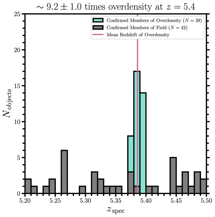 The distribution of spectroscopic redshifts for the {{< math >}}$N = 81${{< /math >}} objects at {{< math >}}$z = 5.2-5.5${{< /math >}} that are part of the final spectroscopic sample identified in Section 2.3. As defined in Section 3.1, the gray histograms represent the {{< math >}}$N = 42${{< /math >}} confirmed members of the field, while the turquoise histograms represent the {{< math >}}$N = 39${{< /math >}} confirmed members of the overdensity. The median redshift of the overdensity is given by the solid magenta line. Compared to the field members, the overdensity members appear much more clustered, representing a {{< math >}}$\sim 10${{< /math >}} times overdensity at {{< math >}}$z = 5.4${{< /math >}}.