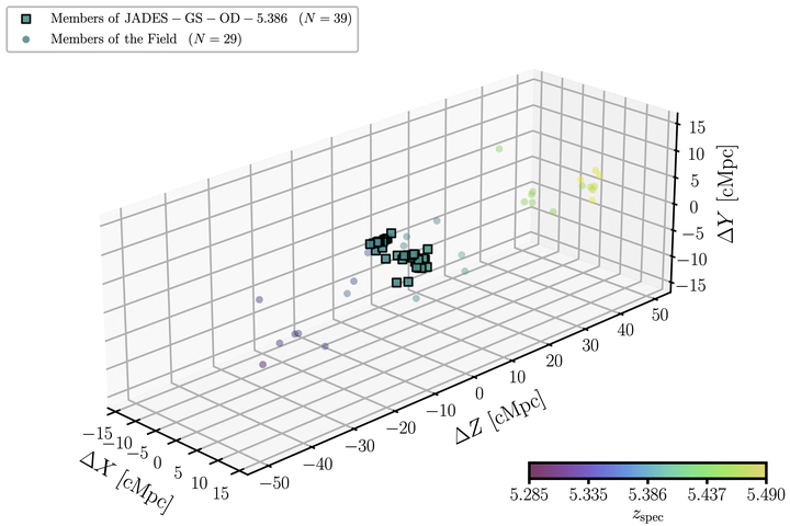 3d large-scale structure of the overdense galaxy environment at {{< math >}}$5.285 < z_{\mathrm{spec}} < 5.490${{< /math >}} in GOODS-S. The on-sky distribution in physical units for the {{< math >}}$N = 68${{< /math >}} galaxies that fall within the given comoving volume are color-coded by their spectroscopic redshift. Spatial offsets are measured relative to the median position and redshift of the given sample. The squares represent galaxies that are confirmed members of JADES−GS−OD−5.386 and the transparent circles represent confirmed members of the field. This galaxy overdensity resides in a complex environment with connected filamentary structures.