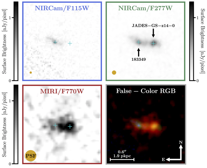 The most distant galaxy spectroscopically confirmed by the JWST Advanced Deep Extragalactic Survey (JADES). This galaxy was initially selected from ultra-deep NIRCam and MIRI imaging with JWST (F770W-F277W-F115W shown as an RGB false-color mosaic in the lower right). It was targeted for NIRSpec MSA follow-up observations and is the first spectroscopically confirmed redshift {{< math >}}$z > 14${{< /math >}} system. JADES-GS-z14-0 is to the right and the foreground galaxy NIRCam ID {{< math >}}$183349${{< /math >}} to the left. The apparent color of JADES-GS-z14-0 is caused by the absorption of the NIRCam/F115W flux by the intervening IGM and the rest-frame optical nebular emission line excess in MIRI/F770W relative to NIRCam/F277W.