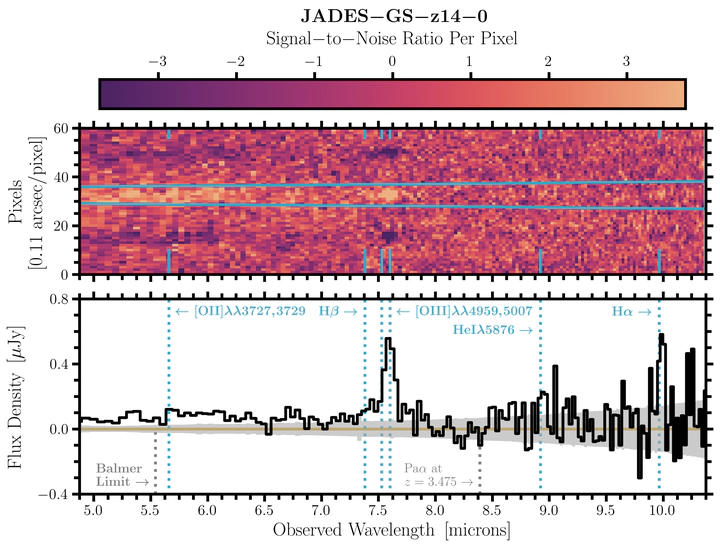 The rest-frame optical spectrum of JADES-GS-z14-0. Top panel: The final MIRI/LRS 2D spectrum is provided. The corresponding color bar for the measured signal-to-noise ratio per pixel is also shown. JWST/MIRI’s detector plate scale is {{< math >}}$0.11\ \mathrm{arcsec/pixel}${{< /math >}}, as shown by the y-axis label. Blue, horizontal lines roughly indicate the wavelength-dependent profiles used for the 1D optimal extraction while the blue, vertical lines indicate the locations for some of the strongest rest-frame optical emission lines. Bottom panel: The final MIRI/LRS 1D spectrum is provided. There are two spectroscopic features that are clearly detected above the noise level ({{< math >}}$> 3 \sigma${{< /math >}}) in both the 2D and 1D spectra, in addition to the continuum, which is marginally detected ({{< math >}}$> 1 \sigma${{< /math >}} per wavelength bin at observed wavelengths {{< math >}}$< 8\ \mathrm{microns}${{< /math >}}). The detection of these rest-frame optical emission lines and their scientific interpretation are the focus of this work, while the rest-frame optical continuum will be discussed and interpreted in a forthcoming manuscript (Helton et al., in preparation). The grey, vertical lines indicate the locations of the Balmer continuum limit for JADES-GS-z14-0 and the {{< math >}}$\mathrm{Pa} \alpha${{< /math >}} line for the neighboring foreground galaxy at {{< math >}}$z = 3.475${{< /math >}} (see also Figure 1).